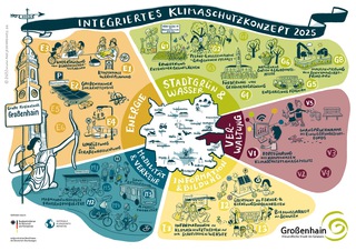 Klimaschutzkonzept Stadt Großenhain
